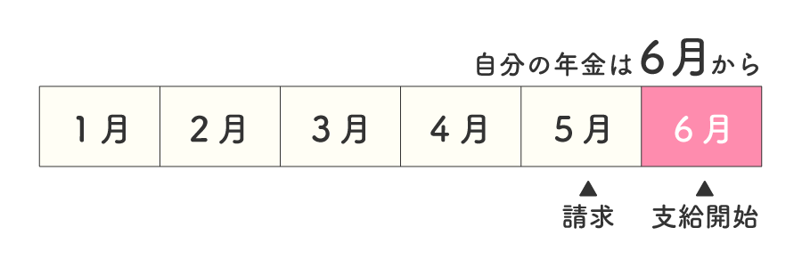 ご自身で請求しようとして準備に5か月かかった場合