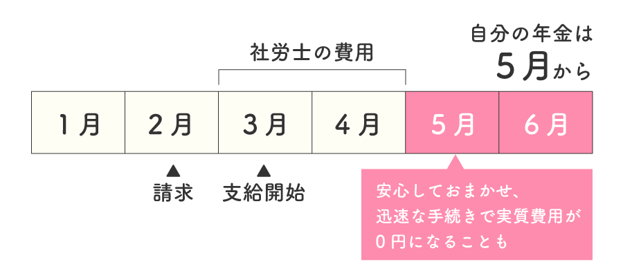 社労士に依頼して２か月で請求した場合